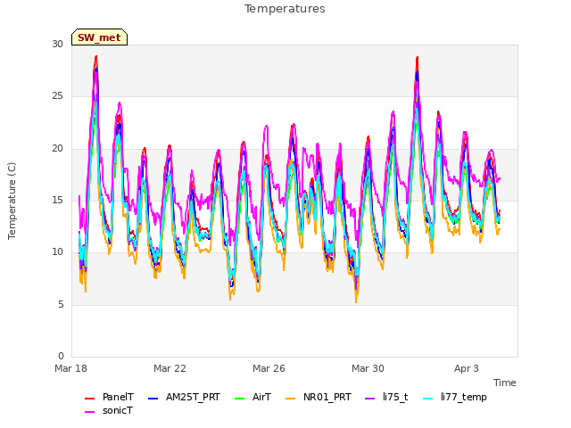 Explore the graph:Temperatures in a new window