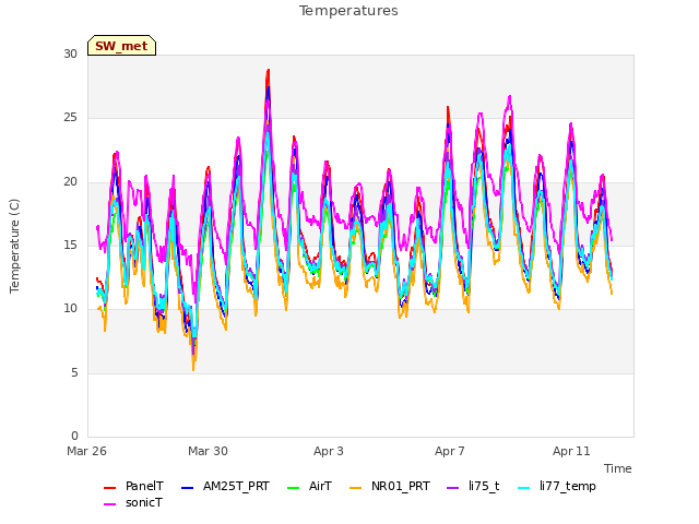 Explore the graph:Temperatures in a new window