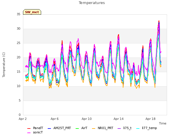 Explore the graph:Temperatures in a new window