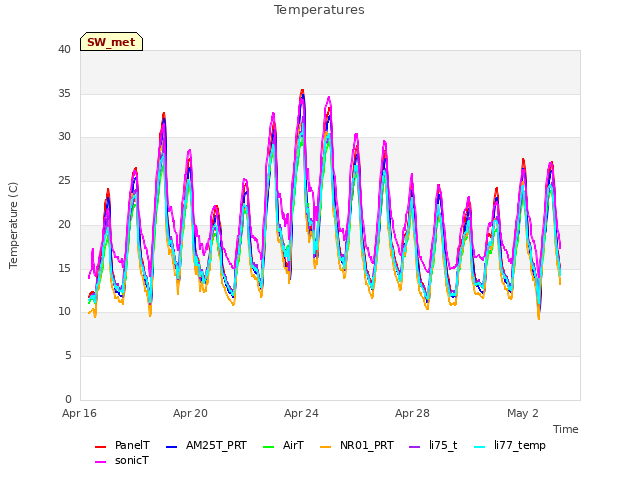 Explore the graph:Temperatures in a new window