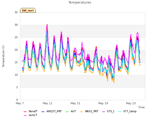 Explore the graph:Temperatures in a new window