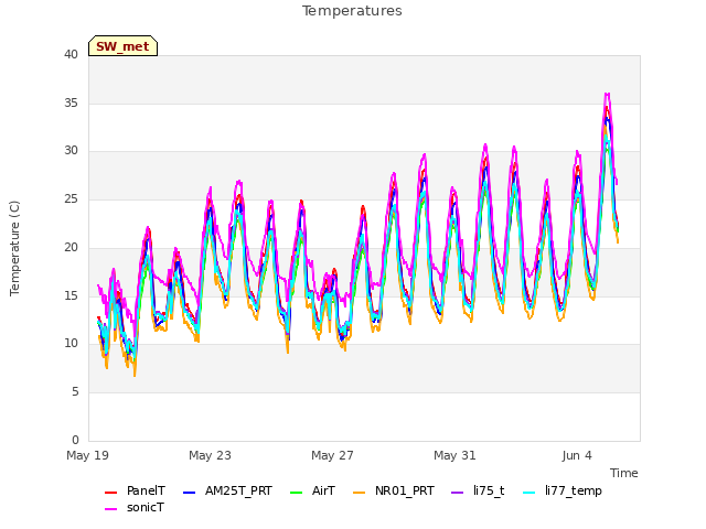Explore the graph:Temperatures in a new window