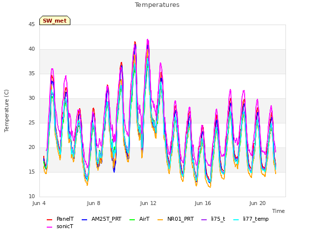 Explore the graph:Temperatures in a new window