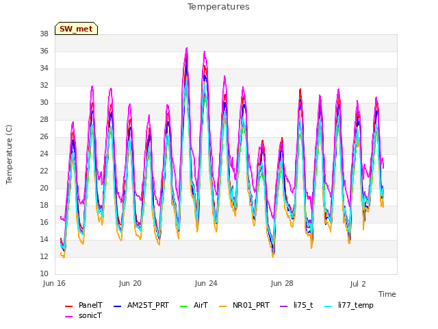 Explore the graph:Temperatures in a new window