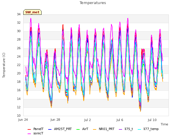 Explore the graph:Temperatures in a new window