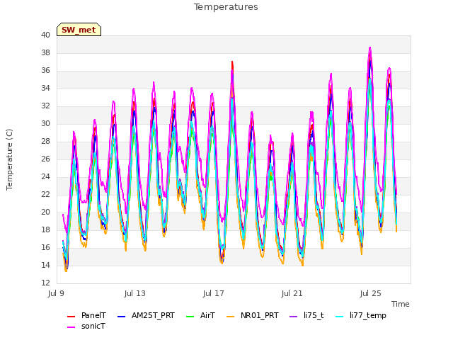 Explore the graph:Temperatures in a new window