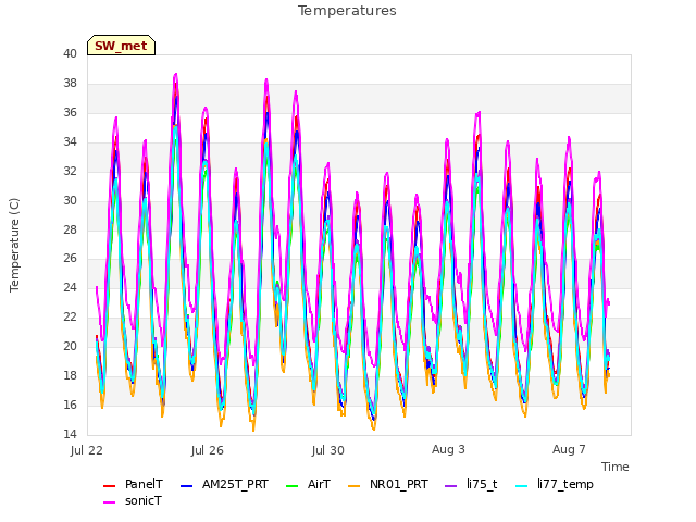 Explore the graph:Temperatures in a new window