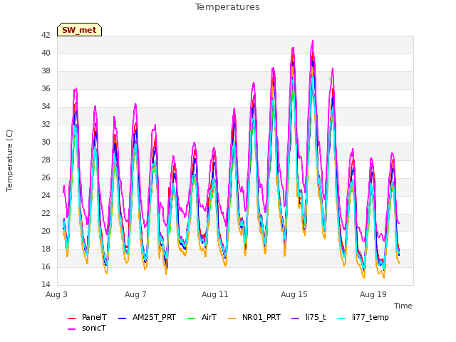 Explore the graph:Temperatures in a new window