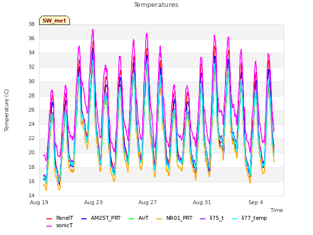 Explore the graph:Temperatures in a new window