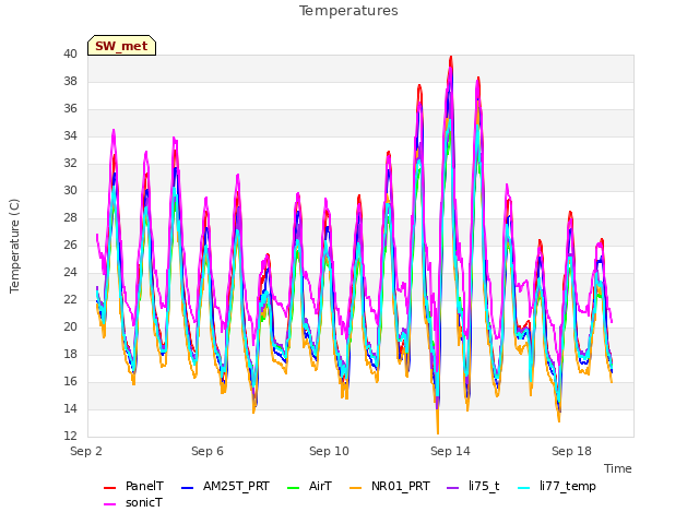 Explore the graph:Temperatures in a new window