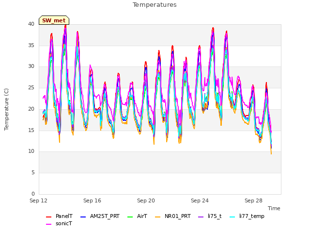 Explore the graph:Temperatures in a new window