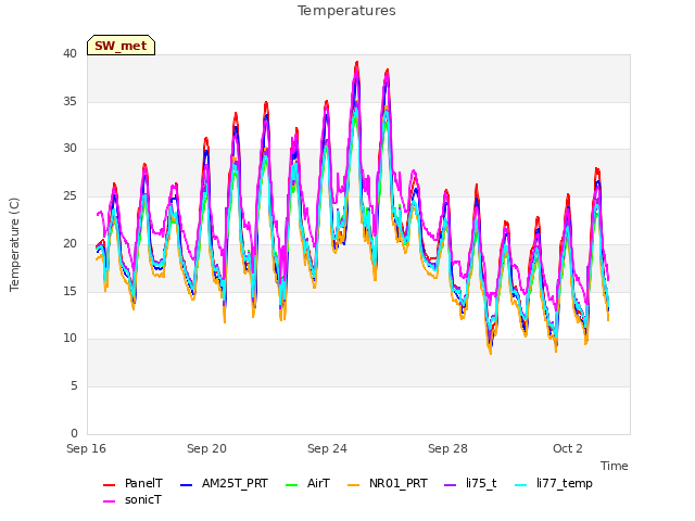 Explore the graph:Temperatures in a new window