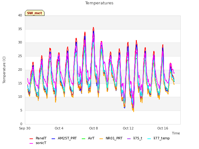 Explore the graph:Temperatures in a new window