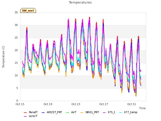 Explore the graph:Temperatures in a new window