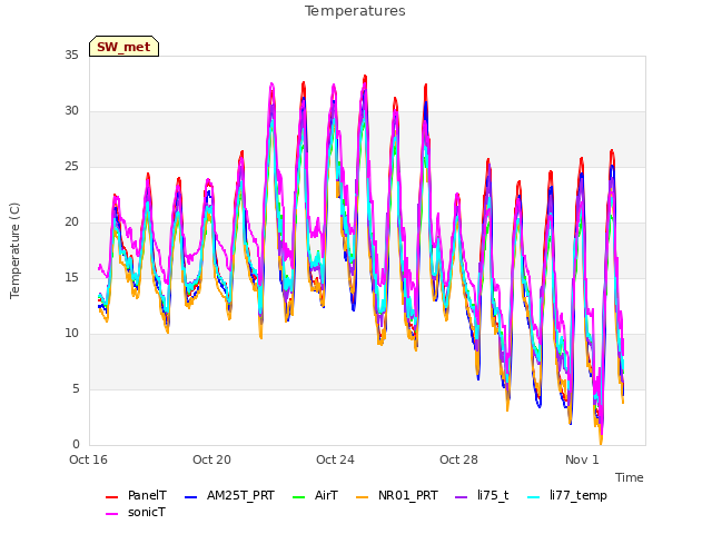 Explore the graph:Temperatures in a new window