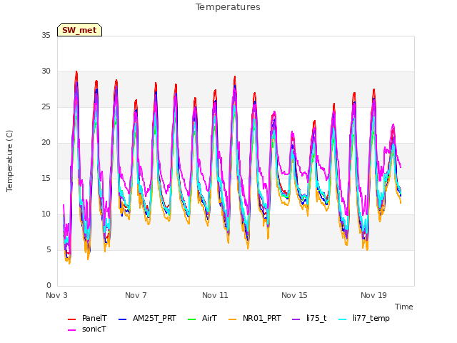 Explore the graph:Temperatures in a new window