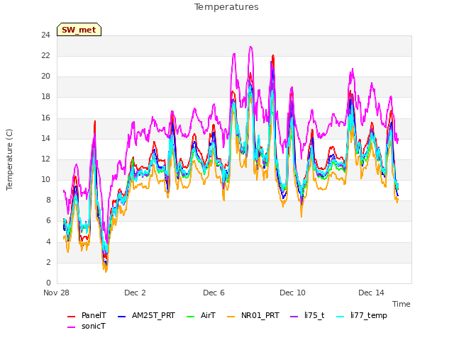 Explore the graph:Temperatures in a new window