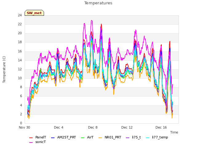 Explore the graph:Temperatures in a new window