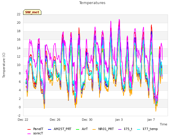 Explore the graph:Temperatures in a new window