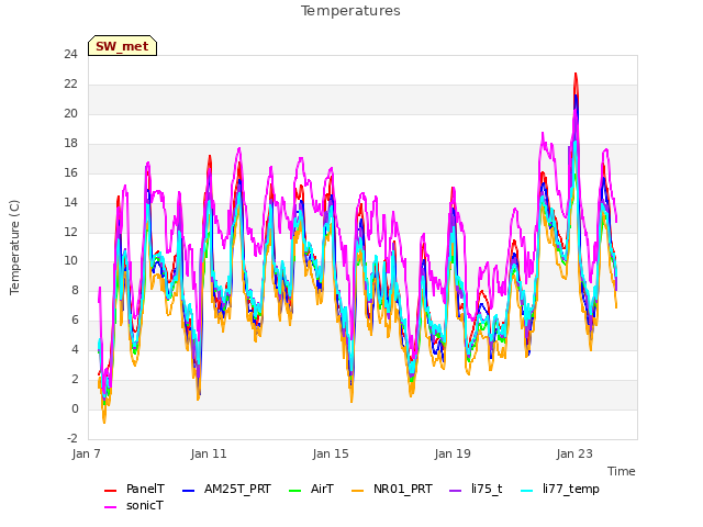 Explore the graph:Temperatures in a new window