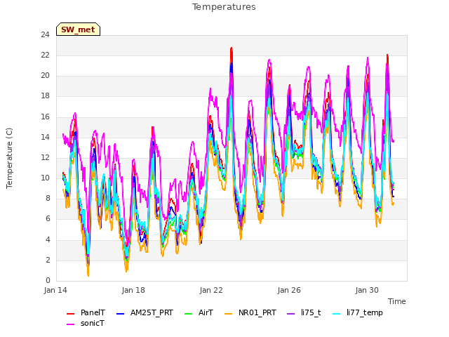 Explore the graph:Temperatures in a new window