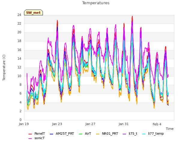 Explore the graph:Temperatures in a new window