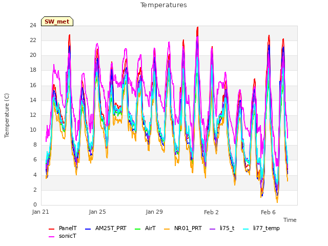 Explore the graph:Temperatures in a new window