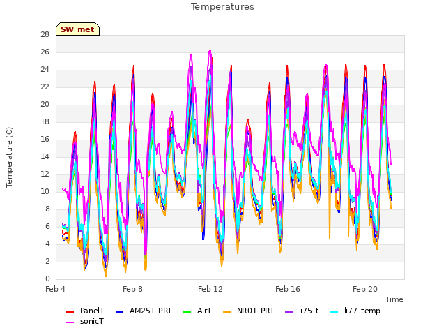 Explore the graph:Temperatures in a new window