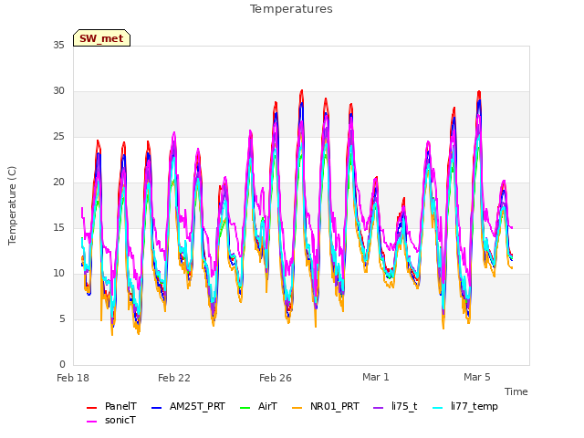 Explore the graph:Temperatures in a new window