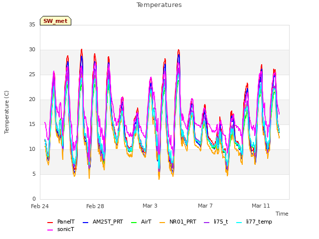 Explore the graph:Temperatures in a new window