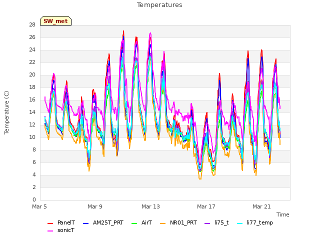 Explore the graph:Temperatures in a new window