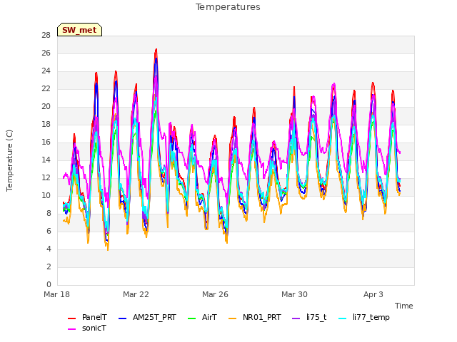 Explore the graph:Temperatures in a new window