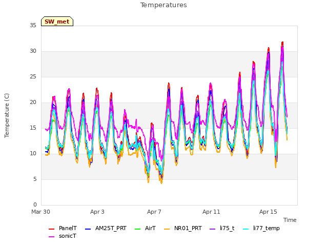 Explore the graph:Temperatures in a new window