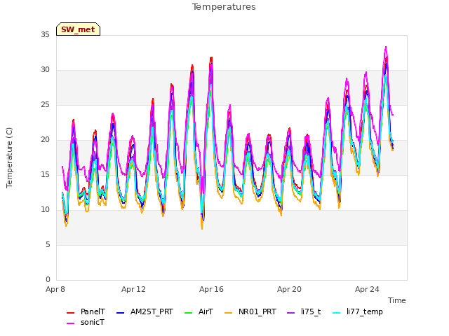 Explore the graph:Temperatures in a new window