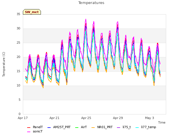 Explore the graph:Temperatures in a new window