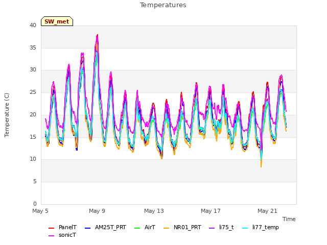 Explore the graph:Temperatures in a new window