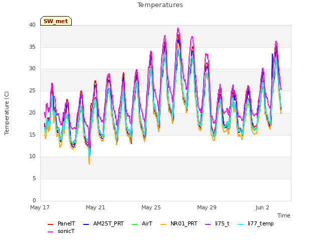 Explore the graph:Temperatures in a new window