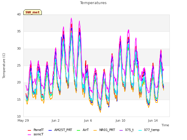 Explore the graph:Temperatures in a new window