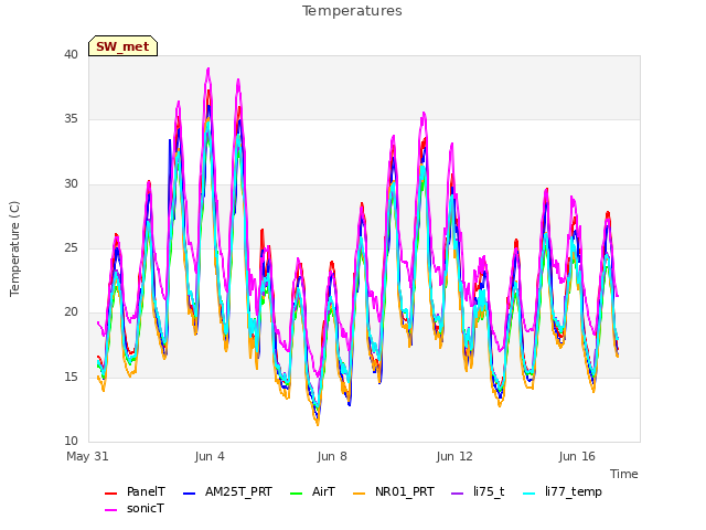 Explore the graph:Temperatures in a new window