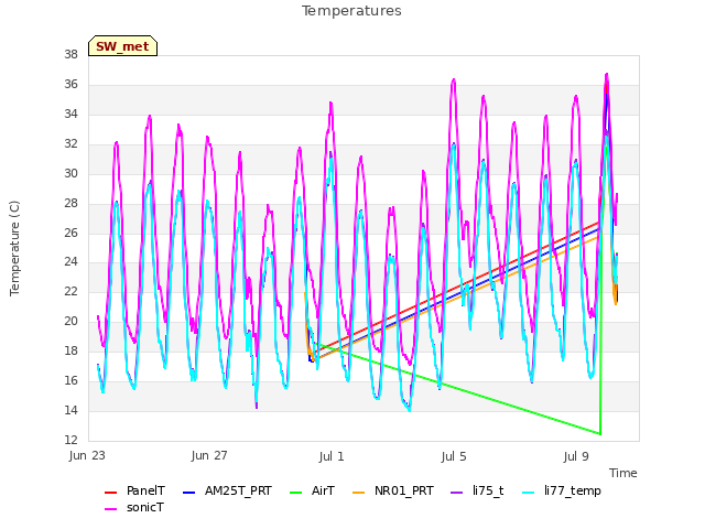 Explore the graph:Temperatures in a new window