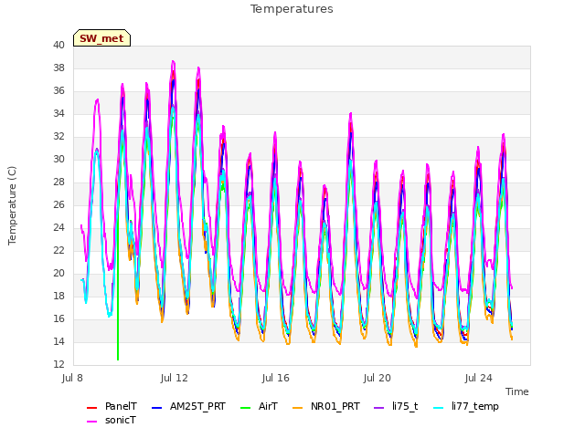 Explore the graph:Temperatures in a new window