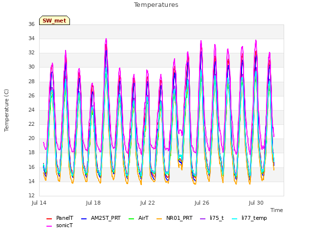 Explore the graph:Temperatures in a new window