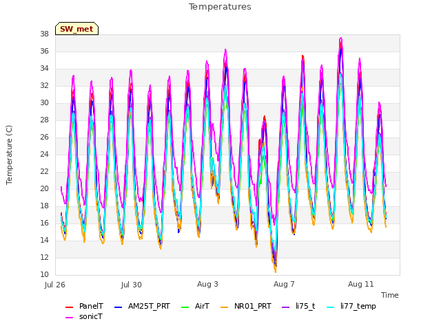 Explore the graph:Temperatures in a new window