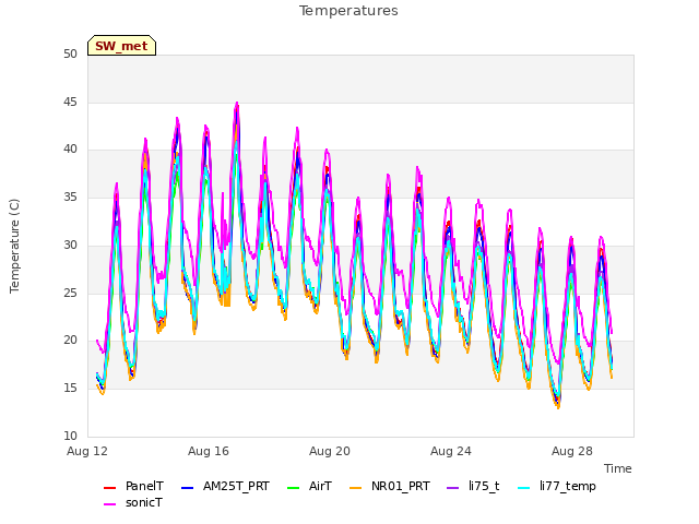 Explore the graph:Temperatures in a new window