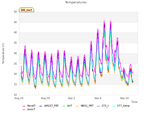 Explore the graph:Temperatures in a new window