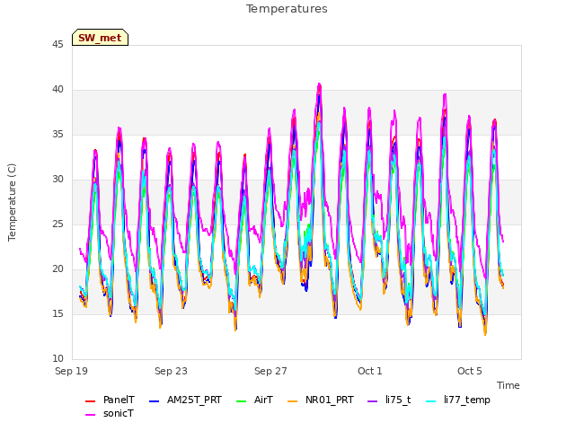 Explore the graph:Temperatures in a new window