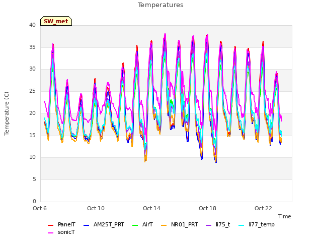 Explore the graph:Temperatures in a new window