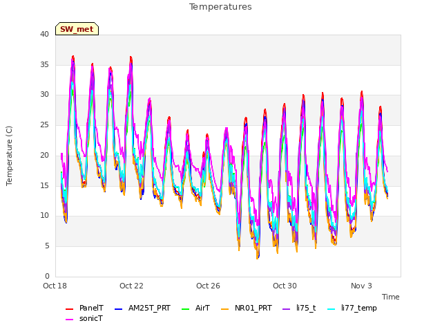 Explore the graph:Temperatures in a new window