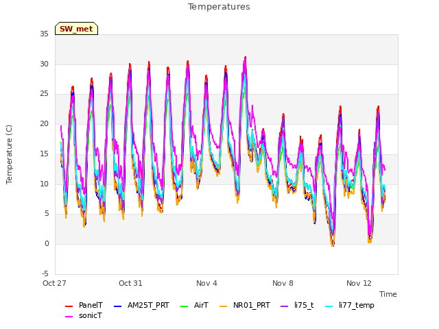 Explore the graph:Temperatures in a new window