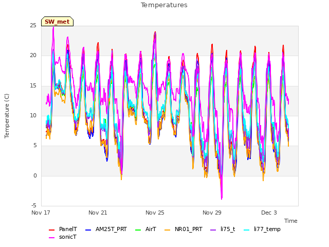 Explore the graph:Temperatures in a new window